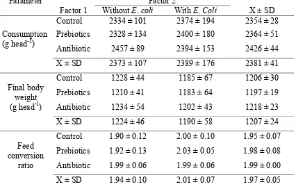 Table 1. Feed consumption, final body weight, and feed conversion ratio of broiler fed prebiotics containing ration and challenged with E