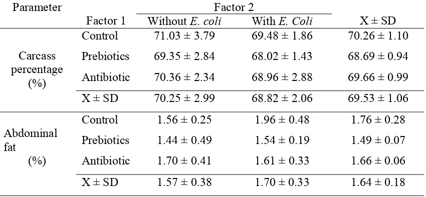Table 2. Carcass percentage, and abdominal fat of broiler fed prebiotics containing ration and challenged with E