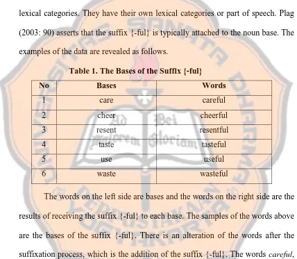 Table 1. The Bases of the Suffix {-ful} 