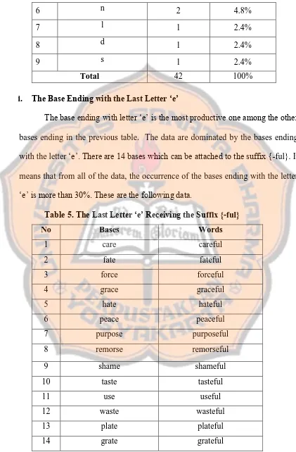 Table 5. The Last Letter ‘e’ Receiving the Suffix {-ful} 