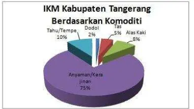 Gambar 1. Diagram persentase IKM di Kabupaten Tangerang   