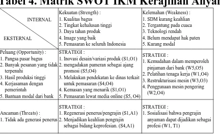 Tabel 4. Matrik SWOT IKM Kerajinan Anyaman 
