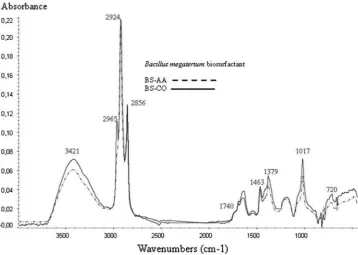 Fig. 5 Comparison of FTIR forBS-AA and BS-CO extracts ofBacillus megaterium