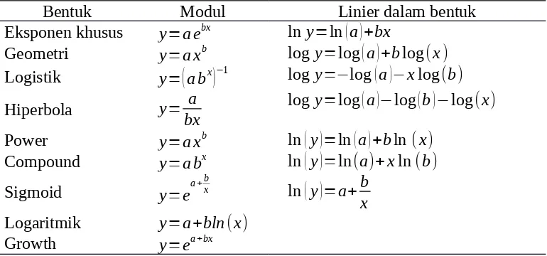 Tabel 2.2 Bentuk Regresi Non Linier  Semu dan Hasil Transformasi Dalam Bentuk Linier