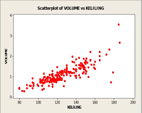 Gambar 4.1 Plot Data Awal Antara Volume Pohon (Y )  dengan Keliling Pohon(X)