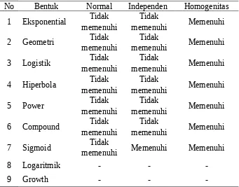 Tabel 4.1 Model-Model Regresi Non Linier 