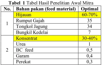 Tabel  1 Tabel Hasil Penelitian Awal Mitra 