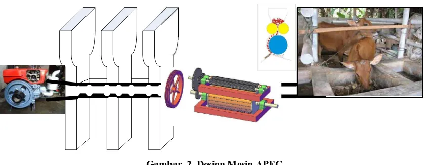 Gambar  2. Design Mesin APEC 