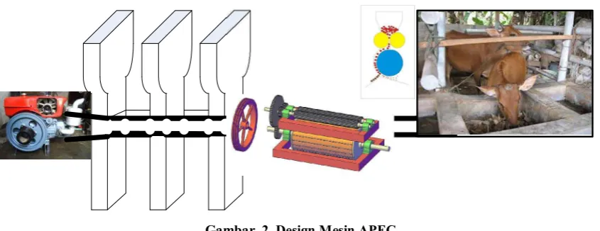 Gambar  2. Design Mesin APEC 