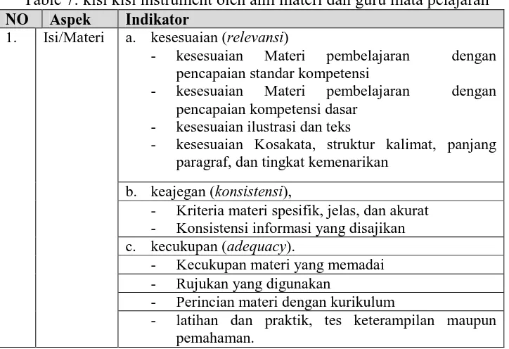 Table 7: kisi kisi instrument oleh ahli materi dan guru mata pelajaran Indikator a. kesesuaian (