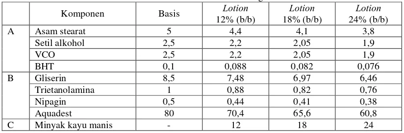 Tabel I.  Formula Lotion untuk 100 g Basis Lotion  Lotion  