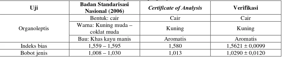 Tabel II. Hasil Verifikasi Minyak Kayu Manis yang Diperoleh dari CV Eteris Nusantara 