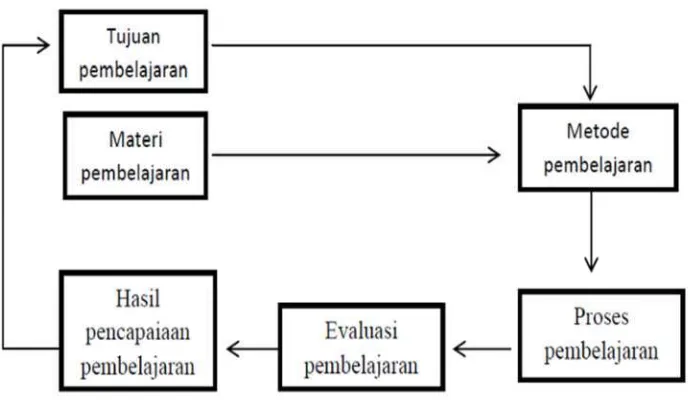 Gambar 1. Gambar skema proses pembelajaran(Sudjana, 1987: 30)