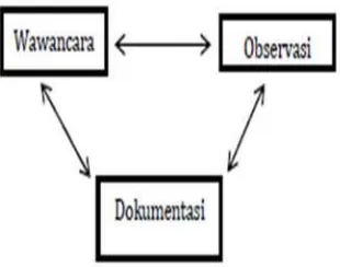 Gambar 3. Triangulasi teknik pengumpulan data(Sugiyono, 2008: 84)