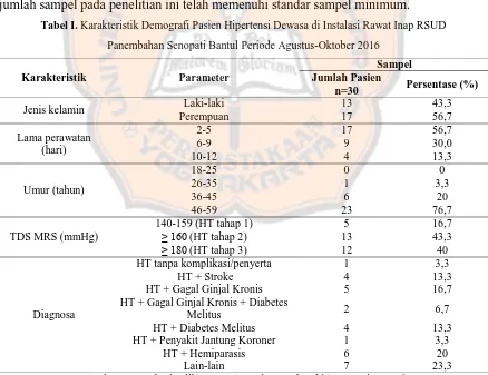 Tabel I. Karakteristik Demografi Pasien Hipertensi Dewasa di Instalasi Rawat Inap RSUD  