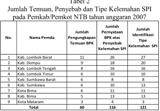 Tabel 1 Iktisar Laporan Keuangan 