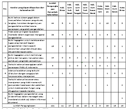Tabel 3 Jumlah Pengungkapan Kondisi SPI yang Dapat dilaporkan 
