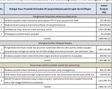 Tabel 4 Kasus-kasus Penyebab Kelemahan SPI dan Dampaknya Pada Kerugian Negara 