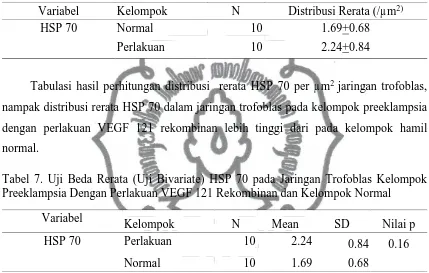 Tabel 7. Uji Beda Rerata (Uji Bivariate) HSP 70 pada Jaringan Trofoblas Kelompok Preeklampsia Dengan Perlakuan VEGF 121 Rekombinan dan Kelompok Normal 