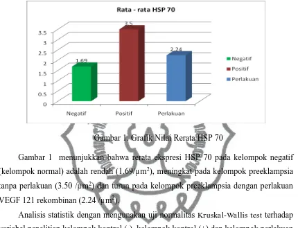 Gambar 1. Grafik Nilai Rerata HSP 70 