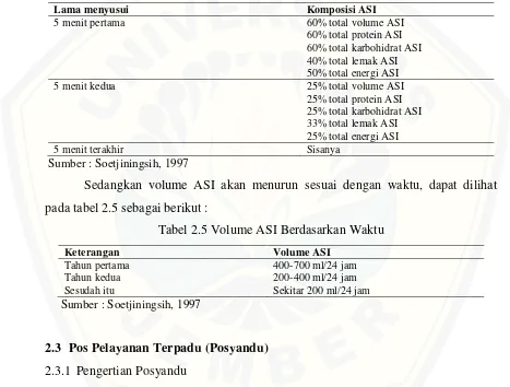 Tabel 2.5 Volume ASI Berdasarkan Waktu 