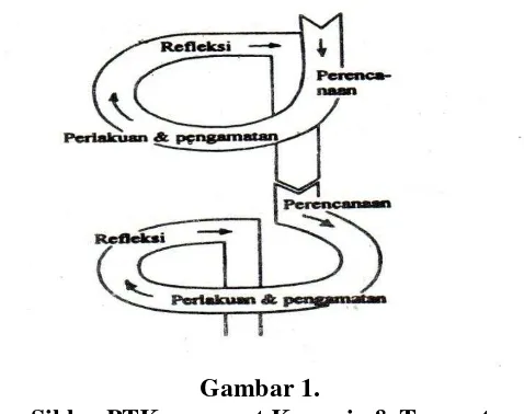 Gambar 1.  Siklus PTK menurut Kemmis & Taggart 