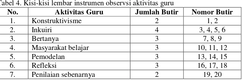 Tabel 4. Kisi-kisi lembar instrumen observsi aktivitas guru 