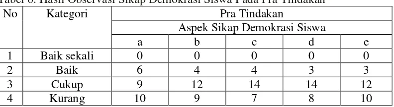 Tabel 6. Hasil Observasi Sikap Demokrasi Siswa Pada Pra Tindakan 