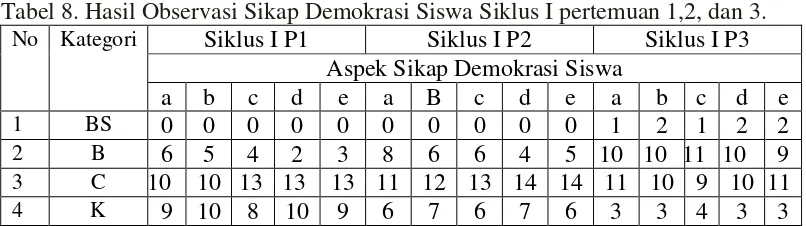 Tabel 8. Hasil Observasi Sikap Demokrasi Siswa Siklus I pertemuan 1,2, dan 3. 