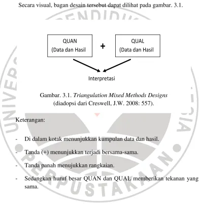 Gambar. 3.1. Triangulation Mixed Methods Designs 