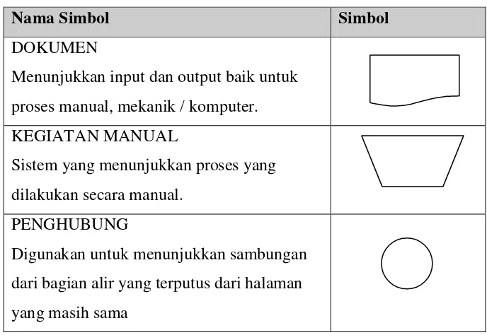 Tabel 2.1   Simbol-simbol Flow of Document 