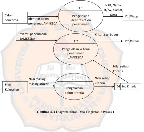 Gambar 4. 4  Diagram Aliran Data Tingkatan 2 Proses 1 