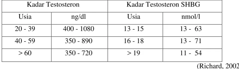 Tabel 1. Kadar Testosteron dan Kadar Testosteron SHBG (Sex Hormone Binding Globulin) 