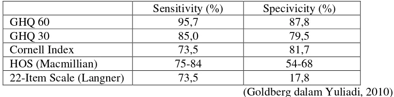 Tabel 2. Perbandingan Sensitivitas dan Spesifisitas GHQ dengan Keusioner 