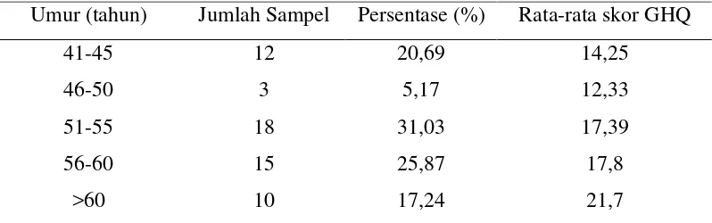 Tabel 3. Distribusi Sampel Andropause Berdasarkan Kelompok Usia dan Nilai Rata-rata Skor GHQ 