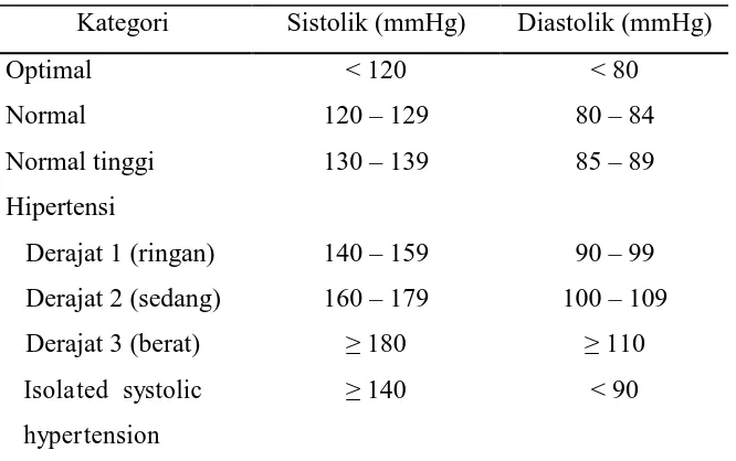 Tabel 1. Klasifikasi Tekanan Darah menurut JNC 7 