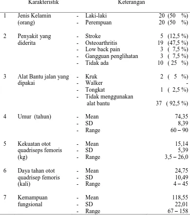 Tabel 4.1. Karakteristik subyek penelitian. 