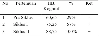 Tabel 1. Data Hasil Peningkatan Kemam-puan Kognitif Siswa Kelas III No Pertemuan HB. % Ket 