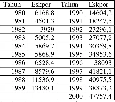 Tabel 4.5 Ekspor non migas Indonesia  