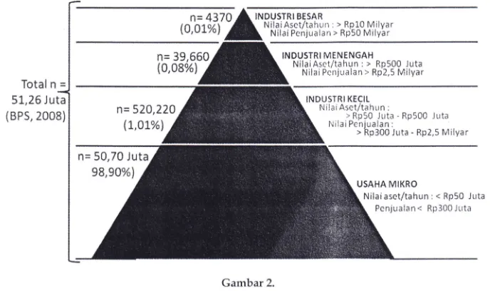 Struktur Gambar2. Industri di Indonesia yang didominasi oleh industri skala mikro (BPS,2008)
