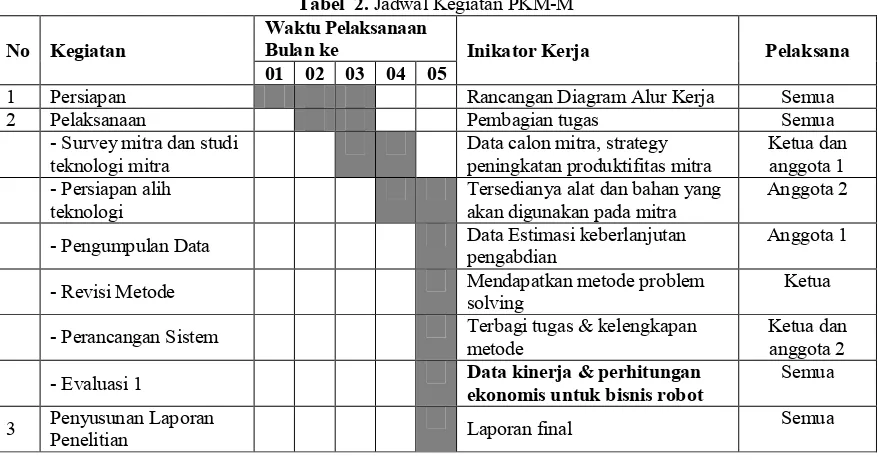 Tabel  2. Jadwal Kegiatan PKM-M 