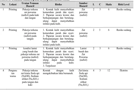 Tabel 1. Temuan hazard pada area pembuatan batik Uraian Temuan 
