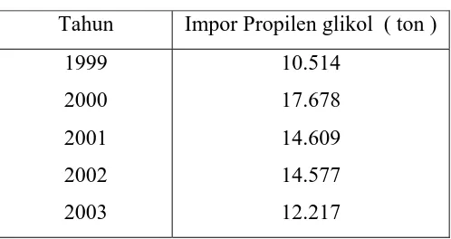 Tabel. 1.1.  Data impor PG di Indonesia 