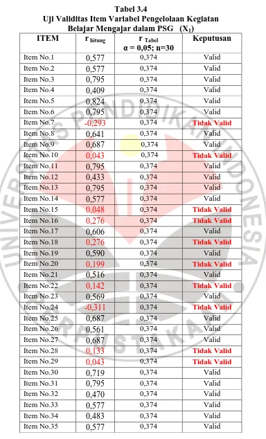 Tabel 3.4   Uji Validitas Item Variabel Pengelolaan Kegiatan  