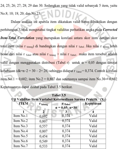 Tabel 3.5   Uji Validitas Item Variabel Ketersediaan Sarana Praktik   (X