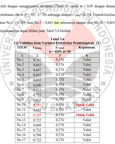 Tabel 3.6   Uji Validitas Item Variabel Efektivitas Pembelajaran  (Y) 