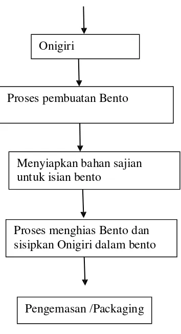 Gambar 1. Blok diagram proses produksi O-bento Hap ! 