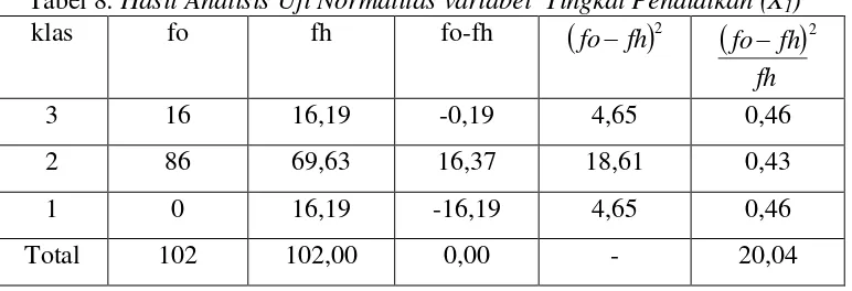 Tabel 8. Hasil Analisis Uji Normalitas variabel  Tingkat Pendidikan (X1) ()()