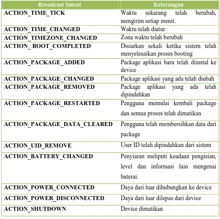 Table 5 Beberapa Broadcast Intent yang biasa digunakan 