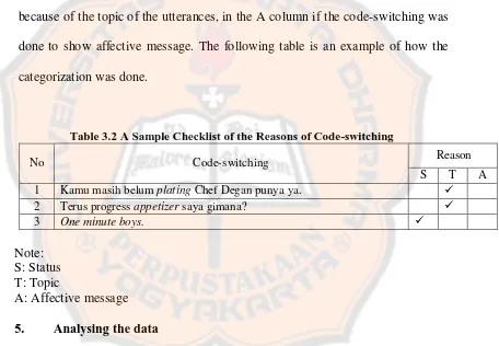 Table 3.2 A Sample Checklist of the Reasons of Code-switching 